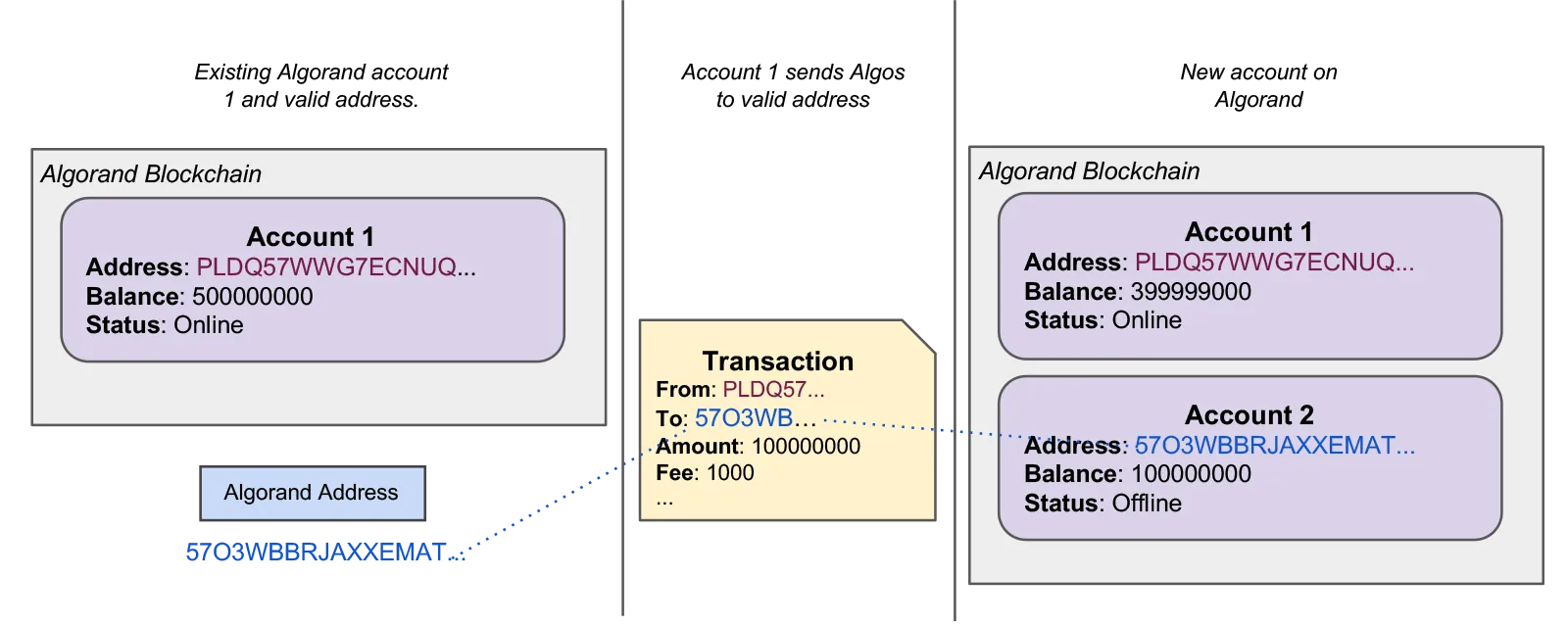Initializing an Account